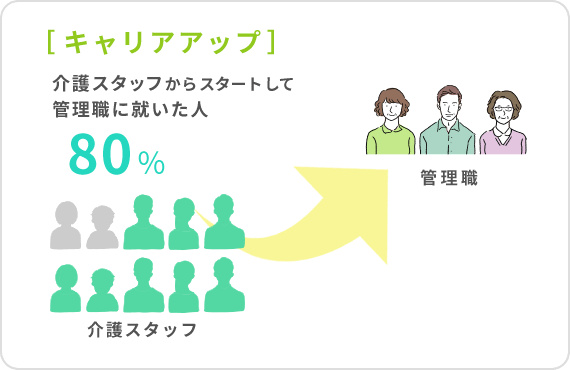 キャリアアップ